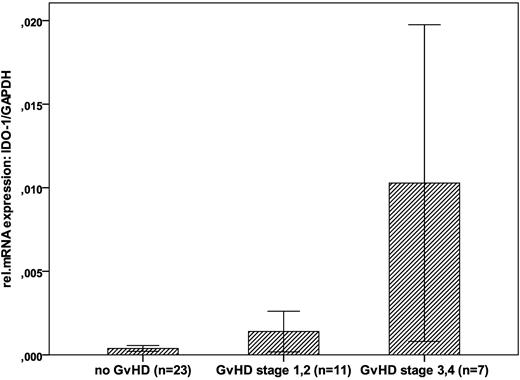 Figure 3. Relative expression of IDO in biopsies from lower gastrointestinal tract as a function of GVHD grade at the time of biopsy. Relative expression of IDO (± SE) as assessed by quantitative RT-PCR is shown. Differences between patients without GVHD and GVHD grade 1 or 2 as well as severe GVHD were significant (P = .03).