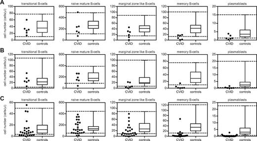 Figure 2. Absolute numbers of B cells per B-cell subset of 37 CVID patients and 86 healthy, age-matched controls. Patients and controls are divided into 3 age groups: 5-10 years (n = 30; A), 10-16 years (n = 28; B), and > 16 years (n = 28; C). The 3 age groups contained 6, 6, and 25 CVID patients, respectively. Boxes depict median values and 25th and 75th percentiles; whiskers, extended by interrupted lines, depict 5th and 95th percentiles for healthy, age-matched controls in the 3 age groups.
