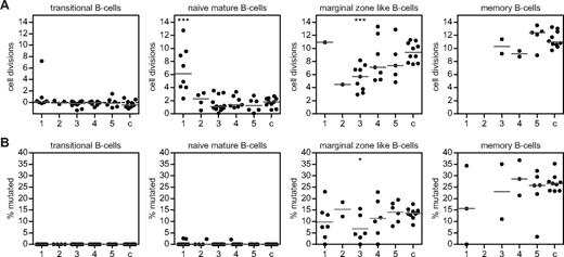 Figure 3. B-cell replication history and SHM levels in 5 different B-cell patterns compared with controls. (A) The in vivo replication history of B-cell subsets as determined by KREC assay in sorted peripheral B-cell subsets of patients and controls (c; n = 10) is given in number of cell divisions. In patients with B-cell pattern 1, proliferation of marginal zone–like and memory B cells was above the detection limit of the KREC assay in 7 patients. (B) The SHM frequency given in percentage mutated hot spot in a rearranged Vk3-20 gene segment was determined by the IgκREHMA assay and compared with 10 healthy controls (c). The 5 B-cell patterns are: (1) low transitional and memory B cells; (2) low naive mature, marginal zone–like, and memory B cells; (3) low marginal zone–like and memory B cells; (4) low memory B cells; and (5) normal marginal zone–like and memory B cells. Individual data points are displayed and bars indicate medians. Groups are compared with controls using the Mann-Whitney test. Significant values compared with healthy controls are indicated. ***P < .0005; **P < .005; *P < .05.