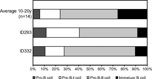 Figure 4. Composition of the BM precursor B-cell compartment of 2 patients with low transitional and memory B cells (B-cell pattern 1). Using flow cytometric immunophenotyping, 4 major precursor B-cell subsets can be identified (pro-B, pre-B-I, pre–B-II, and immature B). In healthy donors, the immature B-cell fraction comprises 25% of the total precursor B-cell compartment. The proportion of immature B cells in CVID patients with pattern 1 was decreased compared with controls.