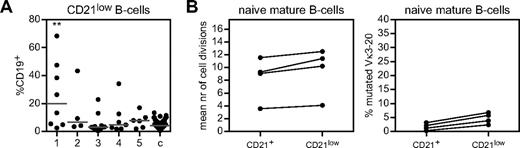 Figure 5. Frequency and proliferation history of CD21low B cells in CVID patients. (A) CD21low B cells are depicted as proportions of CD19+ B cells and compared with healthy controls (c) according to their B-cell subset pattern. Individual data points are displayed and bars indicate medians. B-cell patterns were compared with controls using the Mann-Whitney test. (B) Number of cell divisions and frequency of SHMs of sorted CD21lowCD27−IgM+IgD+ naive B cells compared with sorted CD21+CD27−IgM+IgD+ naive B cells in patients with > 20% CD21low B cells and a naive B-cell replication history of > 4 cell divisions.
