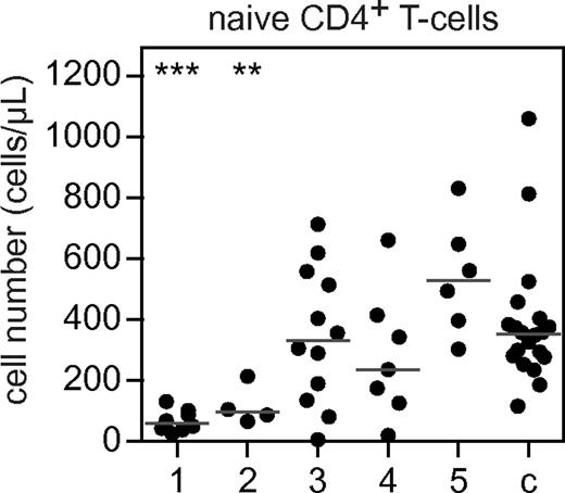 Figure 6. CD4+ naive T cells in 5 different B-cell patterns compared with controls. Absolute counts (in cells per microliter) of CD3+CD4+CD27+RA+RO− naive T cells in patients with 5 different B-cell patterns compared with controls. The 5 B-cell patterns are: (1) low transitional and memory B cells; (2) low naive mature, marginal zone–like, and memory B cells; (3) low marginal zone–like and memory B cells; (4) low memory B cells; and (5) healthy marginal zone–like and memory B cells. Individual data points are displayed and bars indicate medians. Groups are compared with controls using the Mann-Whitney test. Significant values compared with healthy controls are indicated. ***P < .0005; **P < .005; *P < .05.