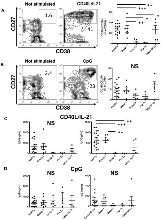 Figure 2. Diminished plasmablast formation and Ig secretion in response to CD40L/IL-21 in SCID patients with poor donor-derived B-cell reconstitution. PBMCs of the indicated patient-groups were either unstimulated, or cultured with CD40L/IL-21 (A,C) or CpG (B,D). After 4 days, the frequency of B cells that differentiated into plasmablasts, as determined by acquisition of a CD38hiCD27hi phenotype (A-B), and secretion of IgM and IgG (C-D) were determined by flow cytometry and ELISA, respectively. Representative FACS plots derived from healthy donors are presented in panels A and B. Statistical analysis was performed using 1-way ANOVA and Bonferroni posttest analysis (*P < .05; **P < .01; ***P < .001). NS indicates nonsignificant changes.