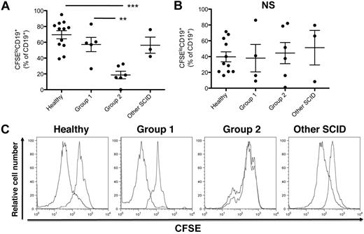 Figure 3. B cells from Group 2 X-SCID/JAK3-deficient patients fail to proliferate in response to CD40L/IL-21 stimulation. (A-C) PBMCs were labeled with CFSE and were either unstimulated or stimulated with CD40L/IL-21 or CpG. After 4 days, proliferation of B cells was assessed by incubating the cultured cells with anti-CD19 mAb and determining dilution of CFSE by CD19+ cells by flow cytometric analysis. (A-B) Percentage of CFSElo cells in cultures of PBMCs from the indicated donor groups after stimulation with CD40L/IL-21 (A) or CpG (B). (C) Representative FACS plots of CFSE dilution in PBMCs isolated from the indicated donor groups after stimulation in the absence or presence of CD40L/IL-21. Statistical analysis was performed using 1-way ANOVA and Bonferroni posttest analysis (**P < .01; ***P < .001).