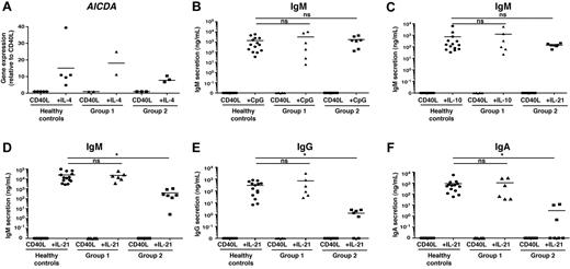 Figure 5. IL2RG mutant naive B cells can express AICDA and differentiate into Ig-secreting cells in response to diverse stimuli, but not IL-21. Naive B cells from control donors (A; n = 5; B-E; n = 14) or transplanted X-SCID/JAK3–deficient patients with either donor-derived (group 1; A, n = 2; B-E, n = 6) or autologous (group 2; A, n = 3; B-E, n = 7) B cells were stimulated with CD40L alone or together with IL-4, IL-10, CpG, or IL-21. (A) Expression of AICDA was determined by quantitative PCR after 5 days. The levels of secreted IgM (B-D), IgG (E), and IgA (F) were determined by ELISA after 12 days. Each symbol represents AICDA expression of Ig secretion by naive B cells from an individual normal donor or patient (*P < .05).