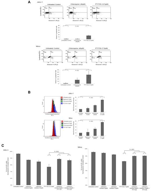 Figure 2. FTY720-mediated cell death is dependent on lysosomal membrane permeabilization and cathepsin activity. (A) To determine the relationship between lysosomal volume and cell death, Jeko-1 and Mino cells were treated with FTY720 or chloroquine at the indicated concentrations for 8 hours. Cells were then labeled with LysoTracker Green and costained with annexin V-PE. Changes in lysosomal volume (FL1) and cell death (FL2) were assessed by 2-channel flow cytometry. Representative histograms summarizing the percentage of LysoTracker+/annexin V+ cells are also shown. (B) Jeko-1 and Mino cells were treated with FTY720, chloroquine, rapamycin, or combinations at the indicated concentrations for 8 hours. Cells where then stained with AO (1 μg/mL) for 15 minutes. The relative changes in FL1 fluorescence were assessed by flow cytometry. Flow cytometric data from single experiments are shown in the left panels; representative histograms summarizing AO fluorescence intensity of MCL treated with FTY720, chloroquine, rapamycin, or combinations are shown in the right panels (MFI of treated cells is normalized to the untreated controls). (C) Jeko-1 and Mino cells were treated with FTY720 at the indicated concentration in the presence or absence of cathepsin inhibitor III (5 and 10μM). Cell death was determined by annexin V/propidium ioidie staining and flow cytometry at 8 hours. Data are shown as the percentage of annexin V−/propidium iodide− cells (live cells).