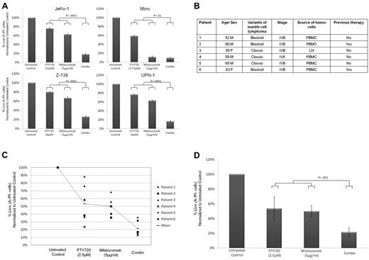 Figure 4. FTY720 sensitizes MCL cell lines and primary patient tumor cells to milatuzumab-mediated cytotoxicity. (A) Four MCL cell lines and primary cells from 6 patients were treated with FTY720 and/or milatuzumab plus cross-linking Abs at indicated the concentrations. (B) Patient characteristics. (C) Individual patient responses. (D) Representative histograms summarizing patient responses. Cell death was determined by annexin V/propidium iodide staining and flow cytometry at 24 hours. Data are shown as the percentage of annexin V−/propidium iodide− cells (live cells) and are normalized to untreated controls. Combination treatment resulted in a statistically significant enhanced induction of cell death compared with either agent alone in MCL cell lines and primary cells (P < .01). Combination treatment resulted in synergistic cell death in blastic variant–derived cell lines (Jeko-1, UPN-1, and Z-138), and was additive in a classic variant–derived cell line (Mino) and in primary MCL cells.