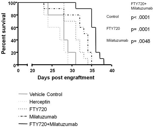 Figure 5. Evaluation of in vivo therapeutic activity of FTY720 and milatuzumab in the preclinical MCL model. SCID mice were injected intravenously with 40 × 106 JeKo cells and observed daily for signs of tumor burden. The median survival for FTY720- and milatuzumab-treated mice (n = 10) was 36 days (95% CI, 31-36) compared with 31 days for the FTY720-treated mice (95% CI, 28-32) and 33.5 days for the milatuzumab-treated mice (95% CI, 23-34).