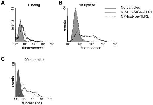 Figure 1. Binding and uptake of NPs by human monocyte–derived DCs. NP uptake and binding was studied by incubating immature human monocyte–derived DCs with 100 μg/mL of targeted (NP-DC-SIGN-TLRL) and nontargeted (NP-Isotype-TLRL) NPs carrying TLRLs and a fluorescent dye. Binding was assessed after incubation on ice for 1 hour at 4°C (A), whereas uptake was studied by incubation for 1 hour (B) or 20 hours (C) at 37°C. Data from 1 representative experiment of 3 are shown.