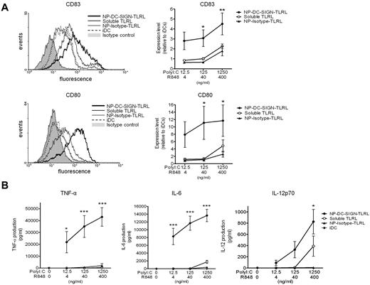 Figure 2. DC-targeted TLRLs enhance maturation and activation of human DCs in vitro. Human monocyte–derived DCs were cultured in the presence of various concentrations of poly I:C and R848, either in soluble form (soluble TLRL) or encapsulated within NPs carrying αDC-SIGN (NP-DC-SIGN-TLRL) or isotype control (NP-Isotype-TLRL) Abs for 48 hours. DCs cultured in medium without TLRLs were included as iDCs. (A) DC maturation was checked by analyzing CD80 and CD83 expression by flow cytometry. Representative flow cytometric histograms of a single donor are shown in the left panels. Relative expression levels were determined for each donor by dividing mean fluorescent intensities of experimental samples by those of iDCs. Right panels show mean relative expression levels of 6 independent donors ± SEM, with the x-axis representing the concentration of the respective soluble or encapsulated TLRLs present in the culture medium. (B) TNF-α, IL-6, and IL-12 production by the DCs were determined in the culture supernatant. Values represent mean cytokine production levels of DCs from 6 independent donors ± SEM. The x-axis represents the concentration of the respective soluble or encapsulated TLRLs present in the culture medium. *P < .05, **P < .01, and ***P < .001 for the significant difference between soluble TLRL and NP-Isotype-TLRL.