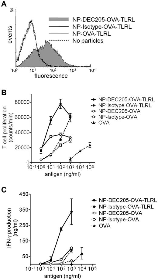 Figure 4. Binding, uptake, and Ag presentation of NPs by mouse DCs. (A) Mouse BMDCs were incubated with NPs harboring OVA and TLRLs for 1 hour on ice. Particles carried no (NP-OVA-TLRL), rat anti–mouse DEC205 (NP-DEC205-OVA-TLRL), or control (NP-Isotype-OVA-TLRL) F(ab′)2 fragments. NP binding was analyzed by staining with fluorescently labeled secondary Abs recognizing rat IgG and FACS analyses. (B-C) CD8+ T-cell proliferation and activation was determined after incubation of mouse BMDCs and OT-1 T cells with various concentrations of OVA, either in soluble form targeted or nontargeted within NPs harboring both OVA and TLRLs (NP-DEC205-OVA-TLRL and NP-Isotype-OVA-TLRL, respectively) or targeted or nontargeted within NPs harboring only OVA (NP-DEC205-OVA and NP-Isotype-OVA, respectively). Note that NPs carrying TLRLs contain 0.06 ng of R848 and 0.2 ng of poly I:C per nanogram of OVA. After 3 days, CD8+ T-cell proliferation was measured by tritium thymidine incorporation assay (B) and CD8+ T-cell activation was determined by measuring IFN-γ levels in the supernatant (C). Two independent experiments were performed, yielding similar results. Data represent mean values of 1 experiment performed in duplicate ± SEM.