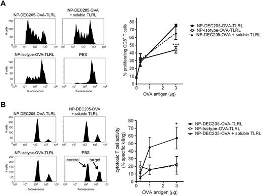 Figure 5. Enhanced CTL induction by co-targeting of Ags and TLRLs to DCs in mice. Mice were vaccinated intravenously with various amounts OVA Ag encapsulated in targeted NPs containing TLRLs (NP-DEC205-OVA-TLRL), nontargeted NPs containing TLRLs (NP-Isotype-OVA-TLRL), targeted NPs combined with soluble TLRLs (NP-DEC205-OVA + soluble TLRL), or PBS. Note that per microgram of OVA, 0.06 μg of R848 and 0.20 μg of poly I:C were injected, either co-encapsulated with the OVA in NPs or in soluble form. (A) To determine CD8+ T-cell proliferation, CFSE-labeled OVA-specific OT-1 CD8+ T cells were injected and 3 days later lymph nodes were harvested. OT-1 T-cell proliferation was assessed by FACS analysis. Histograms show proliferation as measured by CFSE dye dilution in OT-I T cells for mice receiving NPs carrying 3 μg of OVA. Data in graph represent means ± SEM of 3 independent experiments with 2 mice per group. ***P < .001 for the significant difference from NP-DEC205-OVA-TLRL. (B) Ag-dependent cytotoxic T-cell activity of the endogenous T-cell pool was assessed by an in vivo cytotoxicity assay, determining killing of differentially labeled target and control cells pulsed with OVA peptide and a high CFSE concentration or irrelevant peptide and a low CFSE concentration, respectively. Seven days after vaccination, the CFSEhigh target and CFSElow control cells were injected and the next day, spleens were harvested and specific killing was determined by flow cytometry. Representative histograms of CFSEhigh target and CFSElow control cells from mice receiving the highest Ag dose (3 μg of OVA) or PBS are shown. Data in graph represent means ± SEM of 3 independent experiments with 2 mice per group. *P < .05 for the significant difference from NP-Isotype-OVA-TLRL and NP-DEC205-OVA + soluble TLRL