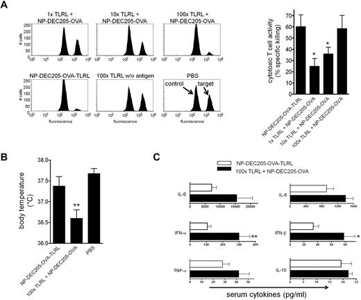 Figure 6. Targeted TLRLs are effective at low doses, preventing high serum IFN-α and IFN-β levels and hypothermia. (A) Mice were vaccinated intravenously with targeted NPs carrying 3 μg of OVA, 0.18 μg of R848, and 0.61 μg of poly I:C (NP-DEC205-OVA-TLRL) or soluble R848 and poly I:C at 1, 10, or 100 times the dose in combination with targeted NPs carrying 3 μg of OVA (1×, 10×, and 100× TLRL + NP-DEC205-OVA). Control mice received IV injections with PBS or the highest dose of soluble TLRLs in the absence of Ag (100× TLRL without Ag). Seven days after vaccination, Ag-dependent CTL activity was assessed by in vivo cytotoxicity assay. Representative histograms of CFSEhigh target and CFSElow control cells isolated from mice injected with NPs, 100× TLRLs without Ag, or PBS are shown. Data in bar graph represent means ± SEM for mice receiving NP-DEC205-OVA-TLRL and NP-DEC205-OVA combined with soluble TLRLs. *P < .05 for the significant difference from NP-DEC205-OVA-TLRL. (B) Mice were vaccinated as in panel A with NP-DEC205-OVA-TLRL, 100× TLRL + NP-DEC205-OVA, or PBS. Body temperature was measured 3 hours after vaccination. **P < .01 for the significant difference from PBS control. (C) Mice were vaccinated with NP-DEC205-OVA-TLRL or 100× TLRL + NP-DEC205-OVA as in panel A. Blood was drawn 3 hours after vaccination and serum cytokine levels determined. *P < .05 and **P < .01 for the significant difference from NP-DEC205-OVA-TLRL. Data in graphs represent means ± SEM from pooled data of 2 independent experiments with 2 mice per group.