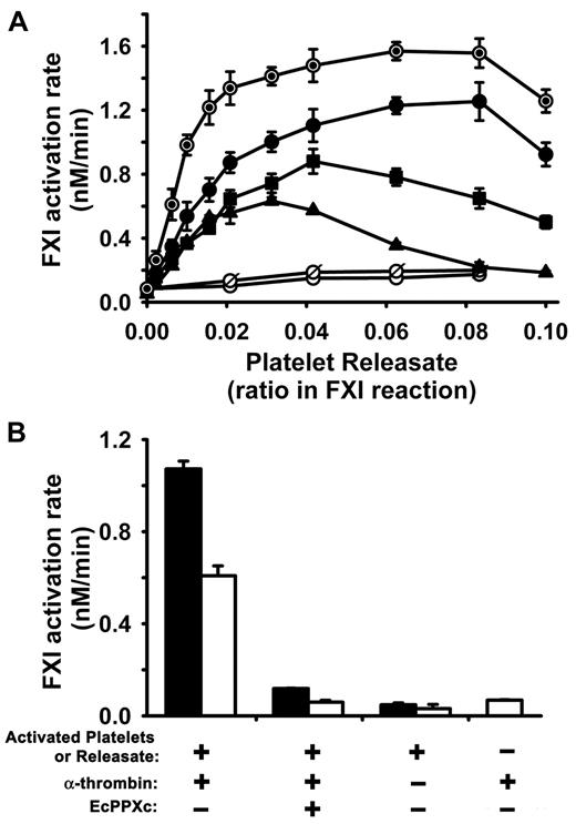Figure 2. Activated platelets and platelet releasates enhance the rate of FXI activation by α-thrombin. In all panels, initial rates of FXI activation were quantified at 37°C in reactions containing 30nM FXI, 5 to 20nM α-thrombin, and activated platelets or platelet releasate. (A) Dose response for platelet releasates from donor A in supporting FXI activation by 5nM (▴), 10nM (■), or 20nM (●) α-thrombin. Controls included boiled releasate (⊙) incubated with FXI and 20nM α-thrombin; and releasate preincubated with 250 μg/mL EcPPXc (○) or predigested with 70 μg/mL rPPX1 (ø) and then allowed to react with FXI and 20nM α-thrombin. (B) Activated platelets and releasates enhance FXI activation by thrombin. Initial rates of FXI activation by 20nM α-thrombin were quantified in the presence of 10-fold diluted platelet releasate (solid bars) or the same dilution of activated platelets plus releasate (open bars) from donor B, with or without preincubation with 250 μg/mL EcPPXc. Controls include FXI incubated with activated platelets (or releasate) from donor B but without α-thrombin, and FXI incubated with α-thrombin but without platelets or releasate. Data are mean ± SE (n = 3–4) from 2 separate donors. Platelets from donor A were activated at a concentration of 1.6 × 107/μL, whereas platelets from donor B were activated at a concentration of 5.3 × 106/μL.
