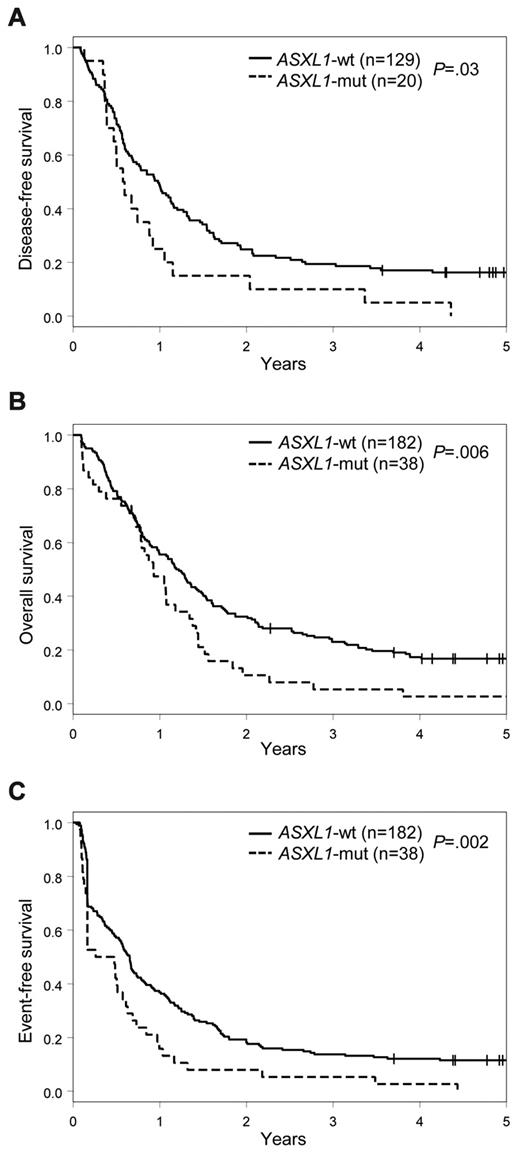 Figure 2. Survival of CN-AML patients 60 years of age or older, according to ASXL1 mutation status. (A) DFS. (B) OS. (C) EFS.