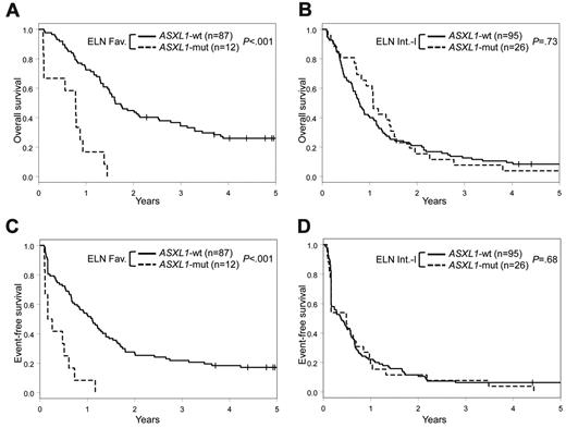 Figure 3. Survival of older CN-AML patients in the ELN Favorable and ELN Intermediate-I genetic groups, according to ASXL1 mutation status. (A) OS of ELN Favorable group patients. (B) OS of ELN Intermediate-I group patients. (C) EFS of ELN Favorable group patients. (D) EFS of ELN Intermediate-I group patients. ELN Fav. indicates ELN Favorable category; and ELN Int.-I, ELN Intermediate-I category.