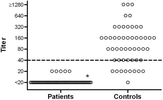 Figure 1. Postvaccination antibody titers in patients and controls. Titers are given as the reciprocal value of the highest dilution inhibiting the hemagglutination reaction. The dotted line indicates the protective antibody level of 40. *A total of 62 patients had an undetectable postvaccination titer.