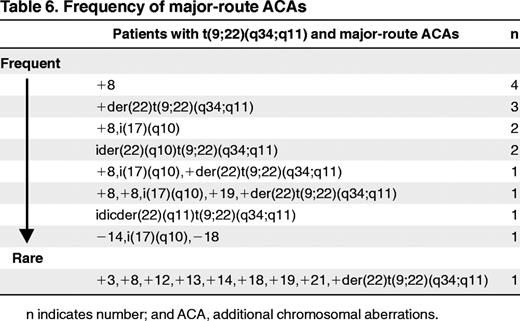 Frequency of major-route ACAs