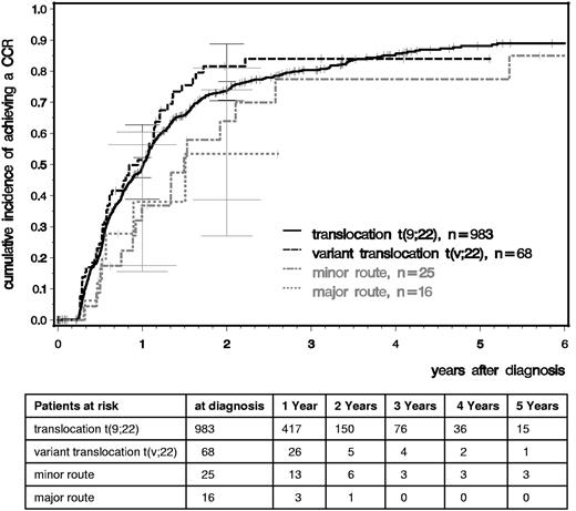 Figure 2. Cumulative incidences of CCR for patients with t(9;22), t(v;22), and minor- and major-route ACAs estimated by the cumulative incidence function considering competing risks.