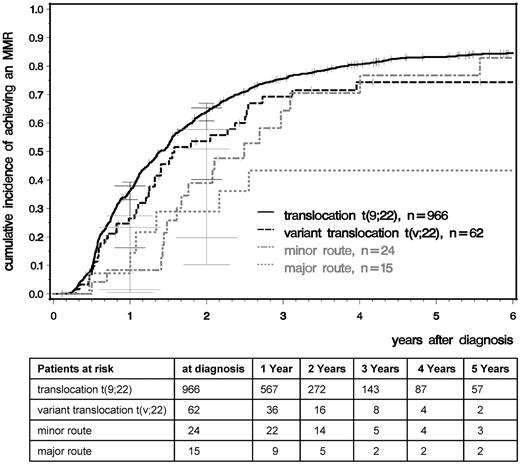 Figure 3. Cumulative incidences of MMR for patients with t(9;22), t(v;22), and minor- and major-route ACAs estimated by the cumulative incidence function considering competing risks.