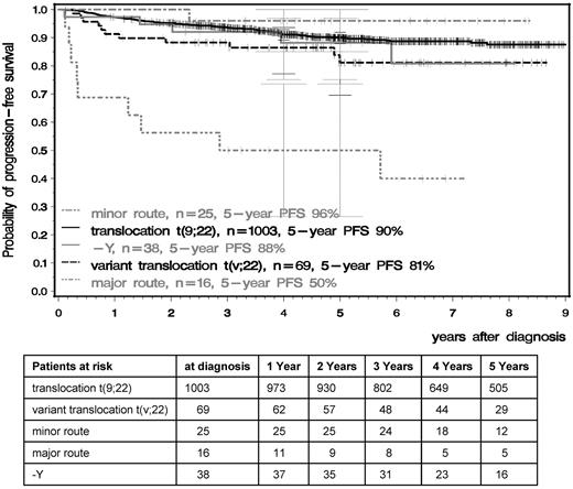 Figure 4. PFS in the t(9;22), t(v;22), −Y, and minor- and major-route ACA groups calculated by the Kaplan-Meier method and compared by the log-rank test. Patients were censored at the date of last follow-up. The difference between the standard and the major-route groups was significant at P < .001.