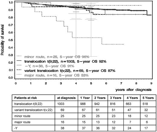 Figure 5. OS in the t(9;22), t(v;22), and minor- and major-route ACA groups calculated by the Kaplan-Meier method and compared by the log-rank test. Patients were censored at the last follow-up. The difference between the standard and the major-route groups was significant at P < .001.