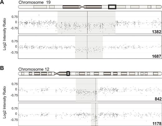 Figure 1. Single-copy deletions of RPS19 and RPS26 in DBA probands. Log2 intensity ratio of SNP probes surrounding deletions of RPS19 on chromosome 19 (A) and RPS26 on chromosome 12 (B). The regions displayed include chromosome 19 from 46 100 000-48 100 000 and chromosome 12 from 54 400 000-55 000 000, corresponding to the boxed region in the chromosome ideogram above each panel. The region of single-copy loss is shaded. The locations of RPS19 and RPS26 are indicated by the vertical line through the deletion regions.