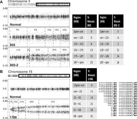 Figure 5. Variable mosaic copy loss in DBA gene regions. BAF plots of chromosome 3 (A) and 15 (B). The heterozygous region of the BAF is displayed, showing a normal individual with most heterozygous BAFs clustering about 0.5 (top panel). A progressively increasing mosaicism is evident in patient 802 (middle panel) as a splay in the heterozygous BAF region that increases approaching the telomere. Mosaicism is more obvious in 802-2 as a bifurcation of the heterozygous BAF region (bottom panel). (B) BAF plot from a normal individual's chromosome 15q (top panel). Chromosome 15 mosaicism is evident in patient 1786 (bottom panel). The regions displayed include the long arms of the respective chromosomes, corresponding to the boxed region in the chromosome ideogram. Dashed horizontal lines in the BAF plots indicated regions grouped for mosaicism analysis. The fraction of the population with monosomy in each analyzed regions is indicated above the BAF plot in each region analyzed and is outlined in the charts to the right. The illustration on the right depicts variable chromosome 15 mosaic monosomy corresponding to the fractional mosaicism identified for sample 1786.