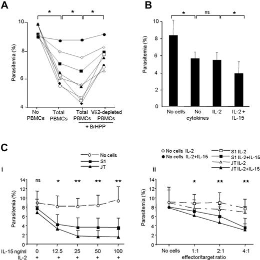 Figure 1. Antiplasmodial activity of Vγ9Vδ2 T cells in PBMCs and as purified T-cell lines. (A) Undepleted PBMCs (total PBMCs) or Vδ2+ T cell–depleted PBMCs (Vδ2-depleted PBMCs) from 8 different healthy donors were activated with BrHPP (400nM) or left untreated for 40 hours and then cocultured in a standard parasite inhibition assay at a 4/1 E/T ratio with a synchronized trophozoite culture for 24 hours. At the end of this period, parasitemia in cocultured samples was compared with that in synchronized trophozoite cultures incubated without PBMCs by hydroethidine staining. The percentage of Vδ2+ CD3+ cells among total PBMCs varied among the donors (from 0.5% to 1.9%). Data represent the parasitemia (means of duplicates) of cocultures with PBMCs of each donor tested (n = 8; *P ≤ .05 by the Wilcoxon signed ranked test). (B) Short-term Vγ9Vδ2 T-cell lines (STL) were tested after a 24-hour priming with no cytokine added or with IL-2 (20 IU/mL) only or with IL-15 (50 ng/mL) and cocultured with the parasites at a 4/1 E/T ratio in a standard parasite inhibition assay. Data represent the mean parasitemia in the various cocultures conditions (n = 10 STL; **P ≤ .01 for Wilcoxon signed ranked test comparisons). (C) S1 and the JT long-term Vγ9Vδ2 T-cell lines were (i) primed for 24 hours with IL-2 (20 IU/mL) and increasing doses of IL-15 and cocultured with the parasites at a 4/1 E/T ratio or (ii) primed for 24 hours with IL-2 (20 IU/mL) with or without added IL-15 (50 ng/mL) and cocultured with the parasites at increasing E/T ratios as indicated. Graphs represent the mean of parasitemia ± SD of 4 independent experiments (n = 4; *P ≤ .05 and **P ≤ .01 by Mann-Whitney rank sum test; ns indicates not significant).