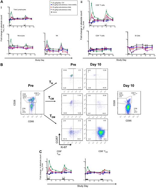 Figure 1. IL-15 administered by continuous intravenous infusion (CIV) results in 100-fold expansion of the CD8+ T effector memory population. IL-15 was administered for 10 days using 4 different dosing strategies (see panel A description below). The control group received 5% dextrose by CIV for 10 days. (A) Effect of IL-15 administration on total lymphocyte count, monocyte count, and lymphocyte subsets. Each point corresponds to the mean ± SEM and indicates the fold change in the absolute count relative to pretreatment (day −4). Gray bars above x-axis represent duration of IL-15 administration. (B) Representative example of CD8+ memory subset expansion in a RMs receiving 20 μg/kg/d of IL-15 by CIV. The left panel shows the pretreatment distribution of CD3+CD8+ naive (TN, CD28+ CD95−), central memory (TCM, CD28+ CD95+), and effector memory (TEM, CD28− CD 95+) populations. The right panel shows the distribution of CD3+CD8+ TN, TCM, and TEM populations after 10 days of IL-15 treatment. The center panels show pre- and day-10 expression of Ki67 and CCR7 on CD3+CD8+ TN, TCM, and TEM gated populations. (C) Dynamics of CD8+ memory subset expansion by different IL-15 dosing strategies. Data from the different dose groups are shown as in panel A.