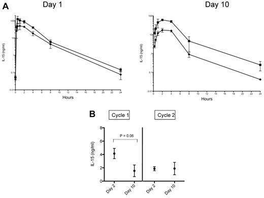 Figure 2. Pharmacokinetics of IL-15 when administered by continuous intravenous infusion versus subcutaneous dosing. (A) Serum levels of IL-15 were obtained at 0.25, 0.5, 1, 2, 4, 8, and 24 hours after dose on treatment days 1 and 10 in animals receiving 20 μg/kg/ (♦) or 40 μg/kg/d (■) of IL-15 by SC injection. Each point corresponds to the mean ± SD for 3 animals. (B) Serum IL-15 levels were measured on days 2 and 10 in RMs receiving 20 μg/kg/d of IL-15 given by CIV. Levels were measured during 2 treatment cycles given 8 weeks apart. Each point corresponds to the mean ± SD. For day 2 versus day 10 in cycle 1, P = .06 by Wilcoxon rank test.