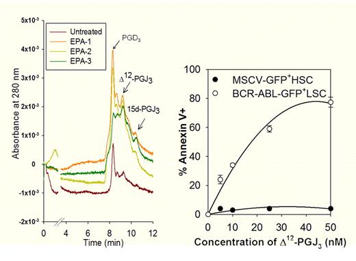 Antileukemic activity of eicosapentaenoic acid (EPA)–derived cyclopentenone prostaglandins. Left panel shows a liquid chromatography-UV trace of EPA-derived metabolites endogenously produced by macrophages. Right panel demonstrates the selective antileukemic effect of Δ12-PGJ3 on BCR-ABL–transformed leukemic stem cells.