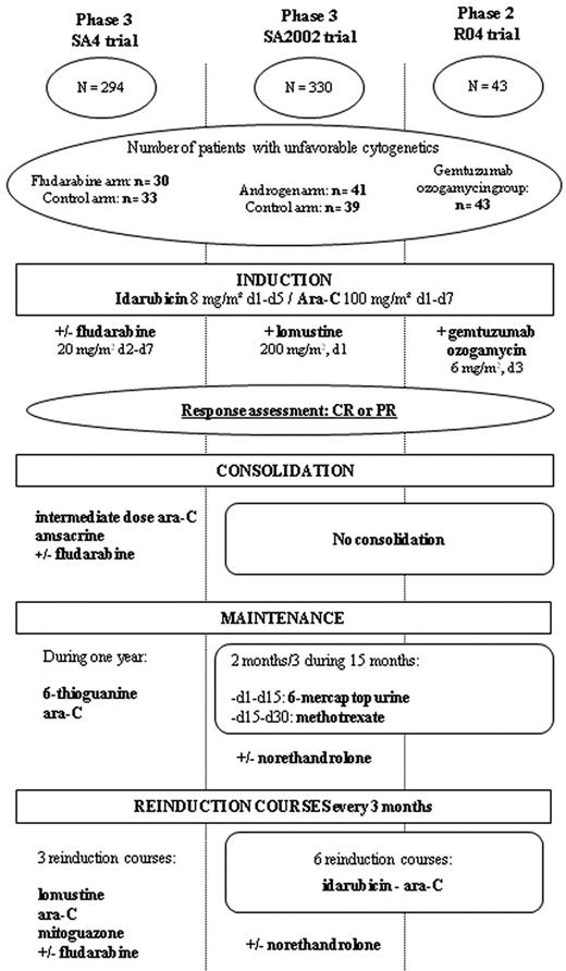 Figure 1. Treatment schedules of the 3 trials SA4, SA2002, and R04.