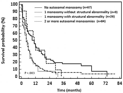 Figure 2. OS of patients with unfavorable cytogenetics AML in relation to the number and type of autosomal chromosomal monosomies.