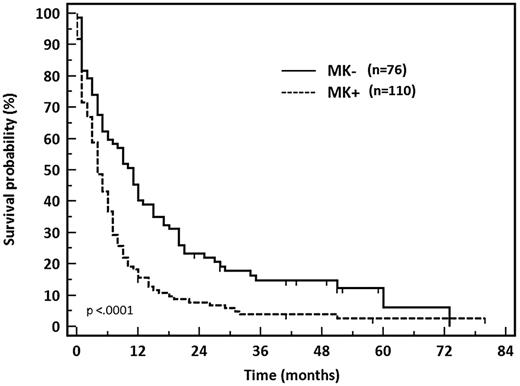 Figure 3. OS of patients with unfavorable cytogenetics AML according to MK status.
