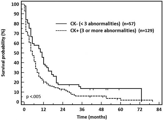 Figure 4. OS of patients with unfavorable cytogenetics AML according to CK status discriminated on 3 or more abnormalities.