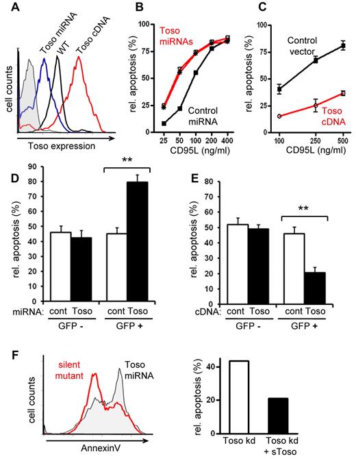 Figure 1. Toso is a negative regulator of CD95-induced apoptosis. (A) The modulation of Toso surface expression by Toso knock-down or overexpression. Representative flow cytometric analysis of BJAB cells stably expressing Toso specific miRNA (blue), control miRNA (black) or hToso cDNA (red). (B) Toso knock-down results in an increased sensitivity to CD95L-induced apoptosis. BJAB cells stably expressing control miRNA (black) or 2 different Toso specific miRNAs (red) were stimulated with various concentrations of CD95L for 5 hours. Apoptotic cells were assessed by staining with annexin V and relative apoptosis rates (%) were quantified. Representative data from > 10 independent experiments are shown. (C) Toso overexpression protects from CD95L-induced apoptosis. BJAB cells expressing either a control vector (black) or hToso cDNA (red) were stimulated for 5 hours with different concentrations of CD95L. Relative apoptosis was analyzed as in (B). Data shown are representative of more than 10 experiments. (D) CD95L-induced apoptosis in Toso knock-down primary T cells. Activated human peripheral blood T cells were lentivirally transduced with Toso specific miRNA/eGFP (black bars) or control miRNA/eGFP (white bars). Cells were stimulated with CD95L and apoptosis was assessed by staining with annexinV. Apoptotic cells were analyzed in GFP+ (transfected) and GFP− (nontransfected) cell populations. Data shown are representative of 3 experiments. Statistical analysis was performed by 2-tailed Student t test (*P < .05, **P < .01). (E) CD95L-induced apoptosis in Toso overexpressing primary T cells. Activated human peripheral blood T cells expressing a Toso-IRES-GFP construct (black bars) or control DNA (white bars). Apoptotic cells were analyzed by staining with annexinV in GFP+ (transfected) and GFP- (nontransfected) populations. Data shown are representative of 3 experiments. (F) Reconstitution of CD95-induced apoptosis in Toso knock-down cells. BJAB cells stably expressing Toso specific miRNAs were transiently transfected with a ‘miRNA resistant’ Toso cDNA containing silent mutations in the specific miRNA target site. Apoptosis was induced by CD95L stimulation for 5 hours. Flow cytometric histograms of mock treated control cells (gray filled) or Toso silent mutant expressing cells (red) are shown on the left. Relative percent of apoptosis is quantified on the right. Data shown are representative of 2 experiments.