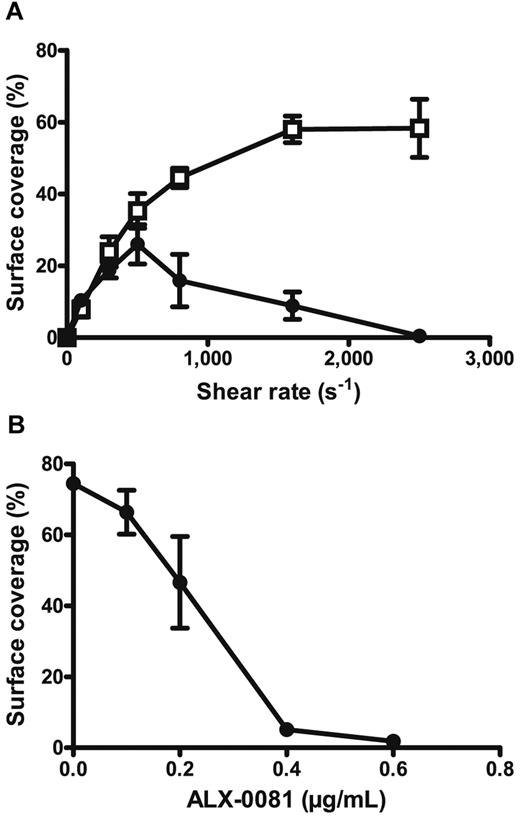 Figure 2. Inhibitory effect of ALX-0081 on in vitro platelet adhesion to collagen type III. Whole blood preincubated with (●) or without (□) ALX-0081 was perfused for 5 minutes over a surface coated with human collagen type III after which the percentage surface coverage was measured. Mean values ± SEM for 3 independent repeats are shown. (A) Percentage surface coverage in function of shear rate. Concentration of ALX-0081 was 0.8 μg/mL. (B) Percentage surface coverage in function of ALX-0081 concentration. Shear rate was 1600 s−1.