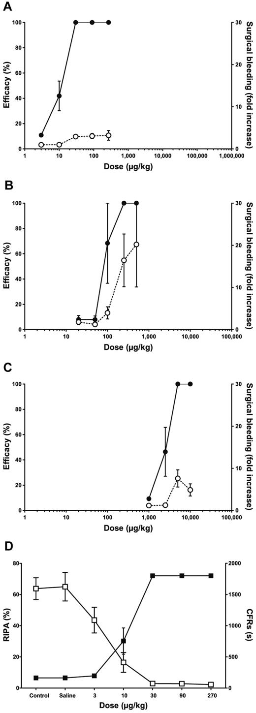 Figure 4. In vivo efficacy and safety of ALX-0081, compared with clopidogrel and abciximab. Safety (○, dashed lines) and efficacy (●, solid lines) of ALX-0081 (A, n = 8), abciximab (B, n = 3), and clopidogrel (C, n = 4) are shown in function of dose in baboons. Efficacy is measured as the percentage of inhibition of CFRs in the modified Folts model and safety as n-fold increase in bleeding from a well-defined wound, compared with control levels. (D) For ALX-0081–treated animals, ex vivo RIPA measurements (□) correlate with in vivo efficacy (■).