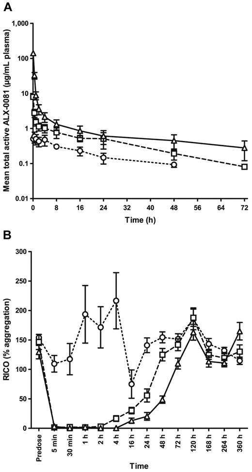 Figure 5. Pharmacokinetic and pharmacodynamic properties of ALX-0081 after single IV administration to cynomolgus monkeys. Different doses of ALX-0081 were administered as an IV bolus injection: 0.02 mg/kg (○, dotted lines), 0.40 mg/kg (□, dashed lines), or 8.00 mg/kg (▵, solid lines); n = 6 for each dose level, except for the 8.00 mg/kg group, where one animal was considered an outlier because of a nondecreasing profile and was therefore excluded from the analysis (n = 5). (A) Mean (± SD) observed ALX-0081 plasma concentrations are shown in function of time. (B) RICO (mean ± SEM) was determined as a measure for the inhibitory effect of ALX-0081 on VWF-mediated platelet aggregation.
