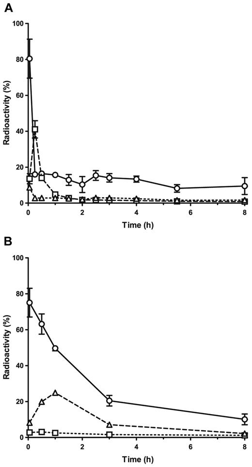 Figure 6. Biodistribution of free ALX-0081 and ALX-0081 complexed with human VWF in mice. Radioactivity (as percentage of total) found in blood (○, solid lines), kidney (□, dashed lines), and liver (▵, dotted lines) on injection of 125I-radiolabeled ALX-0081 free (A) or in complex with human VWF (B). Results are expressed as mean ± SD, n = 3 for each time point.