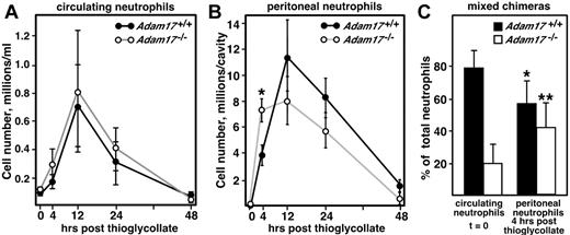 Figure 1. Neutrophil recruitment is accelerated in Adam17-null hematopoietic chimeras in a model of sterile peritonitis. Neutrophil recruitment was analyzed in the sterile peritonitis model at different time points by evaluation of cell numbers using flow cytometry and an Ly6G antibody to specifically assess neutrophils. Circulating (A) and peritoneal (B) cells were collected (n = 5 per group). Data are representative of 4 experiments, including experiments at additional time points. * P = .02. (C) Mixed chimeras were generated containing 50% each WT (Ly5.1) and Adam17-null (Ly5.2) bone marrow. The relative contribution of Adam17+/+ and Adam17−/− neutrophils to total circulating (unstimulated, t = 0, n = 8) and peritoneal (4 hours after thioglycollate injection, n = 6) were evaluated. *P = .007 and **P = .01 for the change in neutrophil contribution from peritoneal to circulating. Mixed chimeras with different ratios of null and WT were evaluated in 2 other experiments, 1 at 2 hours and 1 at 4 hours after thioglycollate administration, with similar effects observed. All data are expressed as means ± SD.