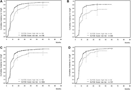 Figure 2. Cumulative probability of achieving a CCgR as determined by the EUTOS risk score (all computations in the presence of competing risks). (A) Learning sample (Gray test P < .0001). (B) Validation sample (Gray test P < .0001). (C) All 1873 patients with a known CCgR status and information on spleen size and basophils (Gray test P < .0001). (D) Patients treated with 400 mg of imatinib (Gray test P = .008).