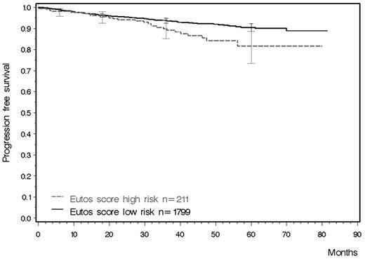 Figure 3. PFS calculated for all 2010 patients with follow-up (log-rank test P = .0069).