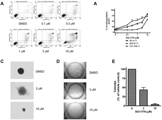 Figure 4. Induction of cell death and reduction of clonogenic survival by SGI-1776 in AML cell lines. (A) Flow cytometry analysis of annexin-FITC/propidium iodide staining of MV-4-11 cells that were either untreated, treated with 0.1% DMSO vehicle alone, 0.1, 0.3, 1, 3, or 10μM SGI-1776 for 24 hours. (B) Graphical representation of annexin/PI positivity in MV-4-11 (squares), MOLM-13 (triangles), and OCI-AML-3 (circles) cells treated with 0.1% DMSO vehicle alone, 0.1, 0.3, 1, 3, or 10μM SGI-1776 for 24 hours. The results represent an average of triplicate experiments ± SEM (C-E) Suppression of clonogenic survival of MV-4-11 cells by SGI-1776. Clonogenic assay were performed as described in “Clonogenic assay.” (C) Representative wells of MV-4-11 colonies cultured in drug-free methycellulose after SGI-1776 washout. (D) Images of formed colonies at 10× magnification. Note that the colonies are more densely populated in vehicle DMSO alone than with SGI-1776 treatment. (E) The average percentage of colonies formed relative to DMSO of 3 independent experiments ± SEM.