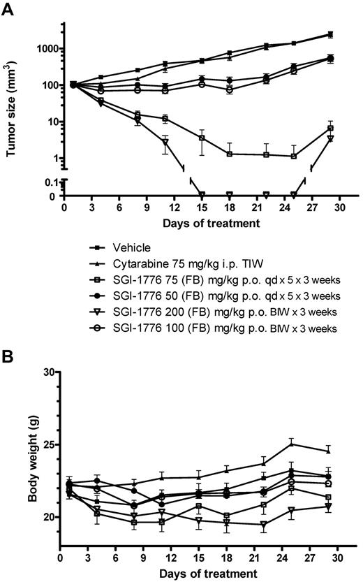 Figure 5. Effect of SGI-1776 in vivo in MV-4-11 AML xenografts. SGI-1776 was tested in MV-4-11 tumors on a daily for 5 days (qd) and twice weekly (BIW) treatment schedules. Each treatment group included 10 mice. (A) Average tumor size for the different treatment groups ± SEM. (B) Average % body weight change compared with average body weight on day 1.