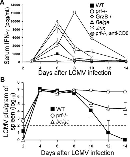Figure 1. T-cell cytokine production is heightened in Ctx− mice after LCMV-WE infection despite similar concurrent viral burdens. (A) Serum IFN-γ levels were assessed in WT and various Ctx− mice at the indicated times after infection with LCMV-WE, a strain of virus that is acutely cleared in WT mice. CD8 depletion eliminated > 90% of serum IFN-γ in prf−/− mice (n = 8-57/curve). All data are displayed as means ± SEM. Serum IFN-γ levels at days 6 and 8 were significantly different (P < .01) between WT and all Ctx− mice. (B) Virus was quantitated by plaque assay in the spleens of LCMV-WE infected animals at the indicated times. Before day 10, no significant difference (P > .05) was observed between WT and prf−/− animals (n = 6-8/point). Dashed line indicates limit of detection of the assay.