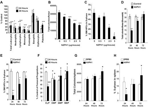 Figure 5. Recombinant NXPH1 decreases absolute numbers and cycling status of HPCs and mature blood cells in vivo. (A) Change in peripheral blood populations after intravenous injection of recombinant NXPH1 expressed as a percentage of control (at least 3 independent experiments performed in triplicate; percent control is calculated from the control defined as 100%; mean ± SD). (B) Absolute colony number of muBM-derived HPCs 24 hours after exposure to varying doses of recombinant NXPH1 (combined data of 3 independent experiments each performed in triplicate; mean ± SD). (C) Cycling status of muBM-derived HPCs 24 hours after exposure to varying doses of recombinant NXPH1 (combined data of 3 independent experiments each performed in triplicate; mean ± SD). (D) Absolute colony number of muBM-derived HPCs 24, 48, and 72 hours after exposure to DPBS carrier or 5 μg/mouse NXPH1 (combined data of 3 independent experiments each performed in triplicate; mean ± SD). (E) Cycling status of muBM-derived HPCs 24, 48, and 72 hours after exposure to DPBS carrier or 5 μg/mouse NXPH1 (combined data of 3 independent experiments each performed in triplicate; mean ± SD). (F) Change in phenotypically defined muBM progenitor populations 24 hours after intravenous exposure to DPBS carrier or 5 μg/mouse NXPH1 expressed as a percent control (combined data of 3 independent experiments each performed in triplicate; mean ± SD). (G) Absolute colony number of spleen-derived HPCs 24, 48, and 72 hours after exposure to DPBS carrier or 5 μg/mouse NXPH1 (combined data of 3 independent experiments each performed in triplicate; mean ± SD). (H) Cycling status of spleen-derived HPCs 24, 48, and 72 hours after exposure to DPBS carrier or 5 μg/mouse NXPH1 (combined data of 3 independent experiments each performed in triplicate; mean ± SD). *P < .05, **P < .005, ***P < .0005.