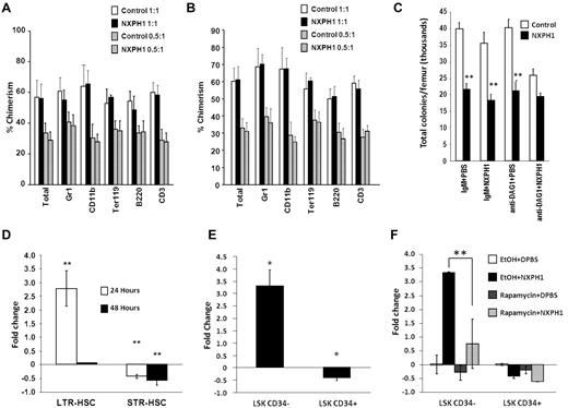 Figure 6. Recombinant NXPH1 does not affect primitive hematopoietic cells in vivo. (A) Percent chimerism of donor cells in total BM, as well as several lineage-restricted populations in primary recipients after 7 months. In the competitive repopulation assay, pooled BM from 3 C57Bl/6 mice per treatment group was combined either 1:1 or 0.5:1 with BoyJ competitor cells 24 hours after treatment of mice with DPBS carrier or 5 μg/mouse recombinant NXPH1 and transplanted into 5 mice per treatment group (mean ± SD). (B) Percent chimerism in total BM, as well as several lineage-restricted populations in secondary recipients derived from either 1:1 or 0.5:1 primary competitive repopulation assay. After 7 months, 5 secondary recipients per treatment group were transfused with pooled BM from at least 4 members of the corresponding primary transplant group. Four months after the secondary transplant, BM was harvested and analyzed for percent chimerism was analyzed (mean ± SD). (C) Effect of in vitro exposure to recombinant NXPH1 on muBM total CFUs derived from mice treated with recombinant NXPH1 in vivo. Mice were intravenously injected with either DPBS carrier or 5 μg of recombinant NXPH1. Twenty-four hours after in vivo exposure, BM was harvested and treated with either mouse IgM or anti-DAG1 blocking Ab in vitro and then plated in SCF, GM-CSF, PWMSCM, and Epo ± 200 ng/mL recombinant NXPH1 (combined data of 3 animals each analyzed in triplicate; mean ± SD). (D) Fold change in vivo of phenotypically defined HSCs 24 and 48 hours after injection of 5 μg/mouse recombinant NXPH1 (combined data from 2 independent experiments performed in triplicate; mean ± SD). (E) Fold change in cycling status of populations heavily enriched for long (LSK CD34−) or short (LSK CD34+) term engrafting HSCs 24 hours after injection of 5 μg/mouse recombinant NXPH1(combined data from 2 independent experiments performed in triplicate; mean ± SD). (F) Fold change in phenotypically defined HSCs 24 hours after 5 μg/mouse intravenous recombinant NXPH1 exposure and 5 mg/mouse intraperitoneal rapamycin injection (combined data from 2 independent experiments performed in triplicate; mean ± SD). *P < .05, **P < .005, ***P < .0005.