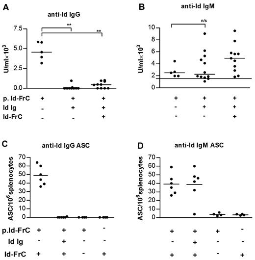 Figure 1. Unconjugated idiotypic Ig induces suppression of anti-Id IgG but not IgM antibody and memory B-cell responses. (A-B) Mice were primed with p.Id-FrC fusion DNA vaccine; and 6 weeks later, they either were injected with Id Ig or received no injection. Three days later, the injected animals were divided into 2 groups, and one was boosted with Id-FrC fusion protein (n = 11) and the other group remained unboosted (n = 12). Anti-Id IgG and IgM antibodies were measured one week later by ELISA. (C-D) For ASC, mice were primed and then either received Id Ig (n = 6) or not (n = 6); and 3 days later, both groups were boosted with 100 μg of Id-FrC protein. ASCs were measured 48 hours after the booster injection by ELISPOT. The unboosted control (n = 4) and a separate group, which received a booster injection only, were also included (n = 4). These are combined data of 2 independent experiments. The horizontal bars represent median values. The horizontal line in panel B represents a background level in naive mice (average of 3). **Statistical significance (P < .01). n/s indicates not significant.